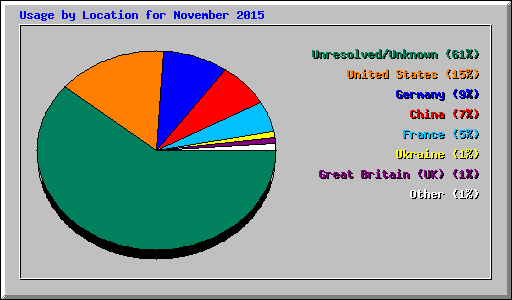 Usage by Location for November 2015