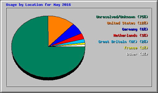 Usage by Location for May 2016