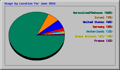 Usage by Location for June 2016