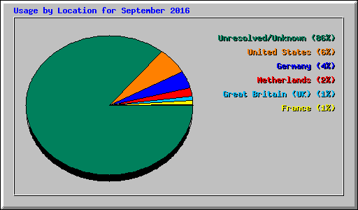 Usage by Location for September 2016