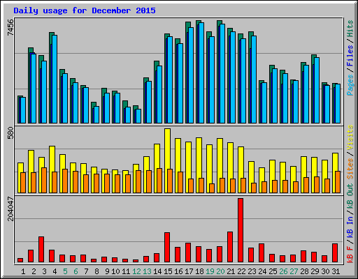 Daily usage for December 2015