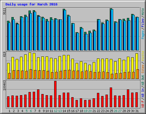 Daily usage for March 2016
