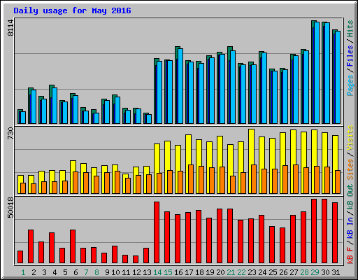 Daily usage for May 2016