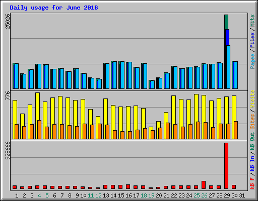 Daily usage for June 2016
