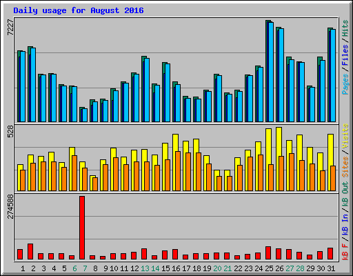Daily usage for August 2016