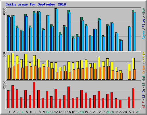 Daily usage for September 2016