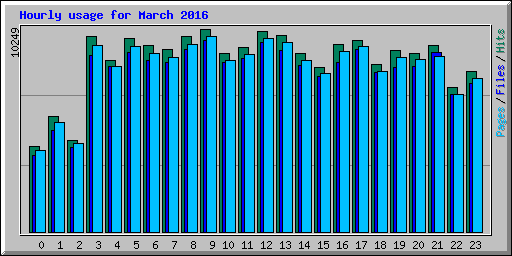 Hourly usage for March 2016